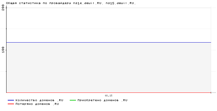 ���������� �� ���������� ns14.dewil.RU. ns15.dewil.RU.